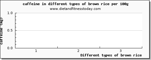 brown rice caffeine per 100g